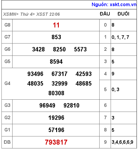 Kết quả XSST ngày 22-6-2022