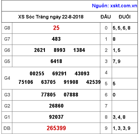 XSST ngày 22-8-2018 XSST ngày 22-8-2018