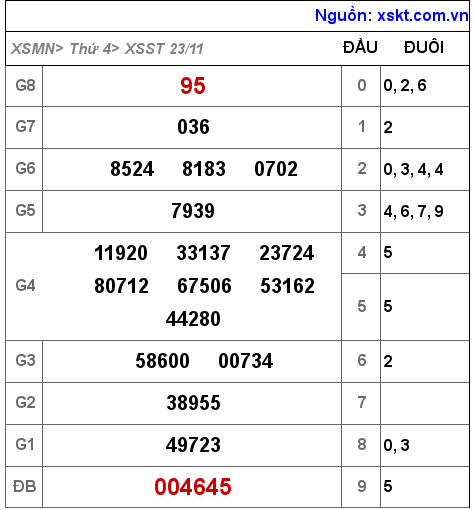 Kết quả XSST ngày 23-11-2022