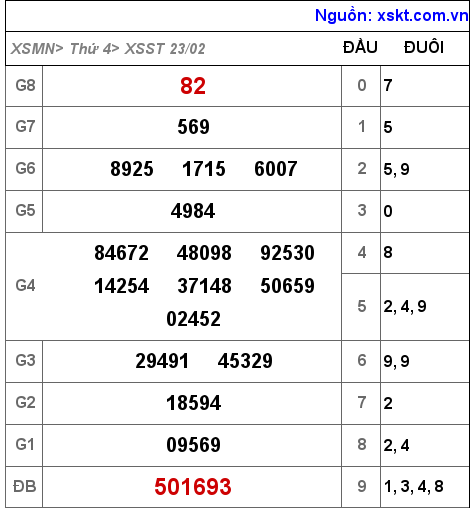 Kết quả XSST ngày 23-2-2022