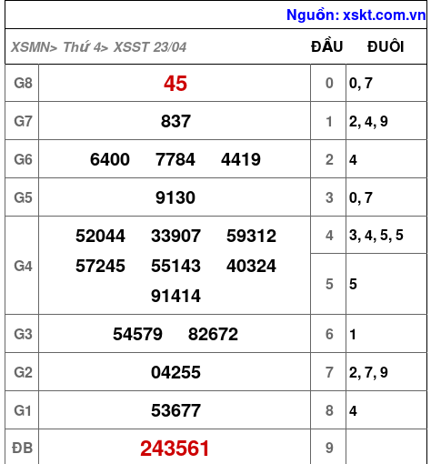 XSST ngày 23-4-2025