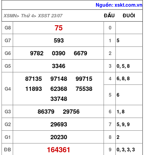XSST ngày 23-7-2025