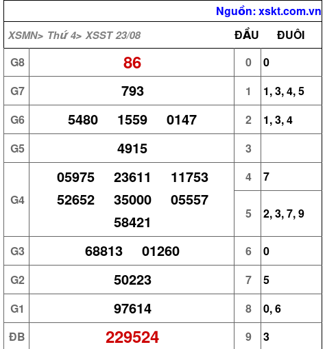 XSST ngày 23-8-2023