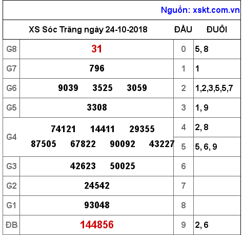 XSST ngày 24-10-2018