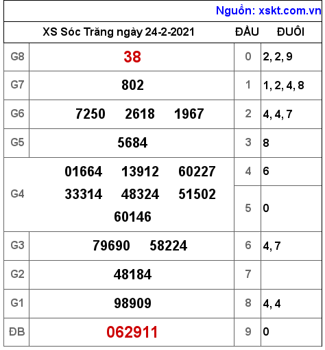 XSST ngày 24-2-2021 XSST ngày 24-2-2021
