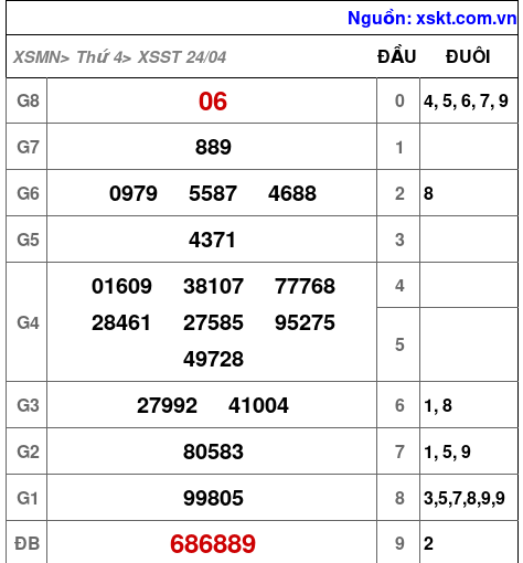XSST ngày 24-4-2024