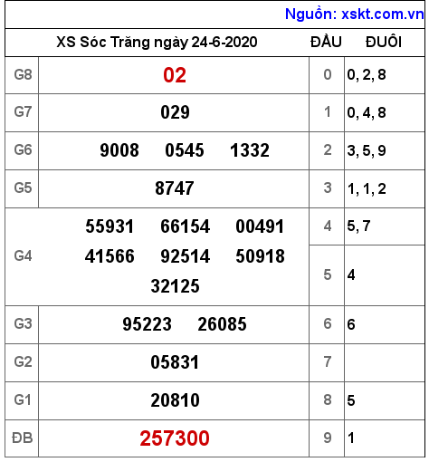 XSST ngày 24-6-2020