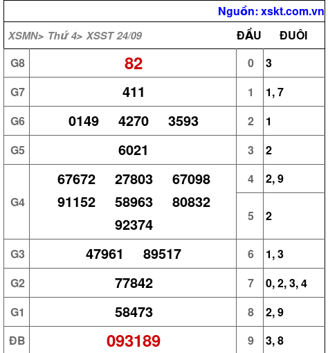 XSST ngày 24-9-2025