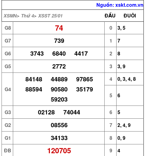 Kết quả XSST ngày 25-1-2023