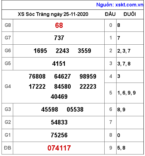 XSST ngày 25-11-2020