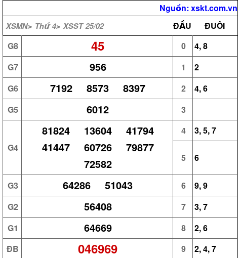 XSST ngày 25-2-2026
