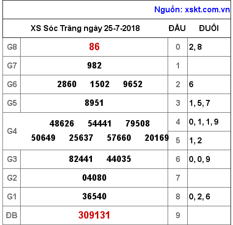 XSST ngày 25-7-2018 XSST ngày 25-7-2018