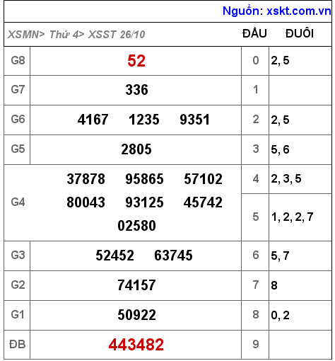 Kết quả XSST ngày 26-10-2022