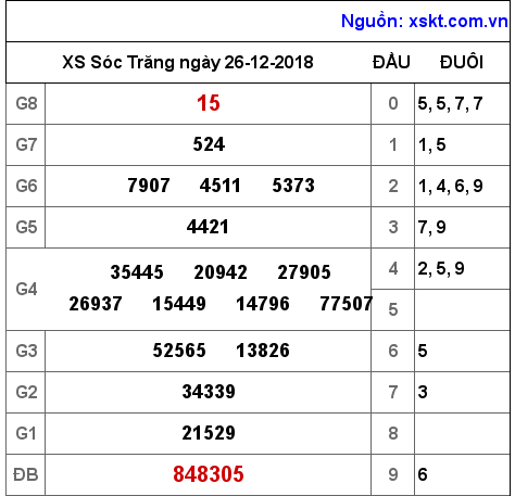 XSST ngày 26-12-2018 XSST ngày 26-12-2018