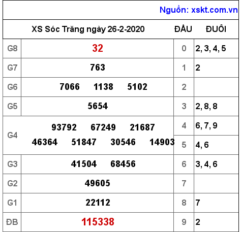 XSST ngày 26-2-2020 XSST ngày 26-2-2020