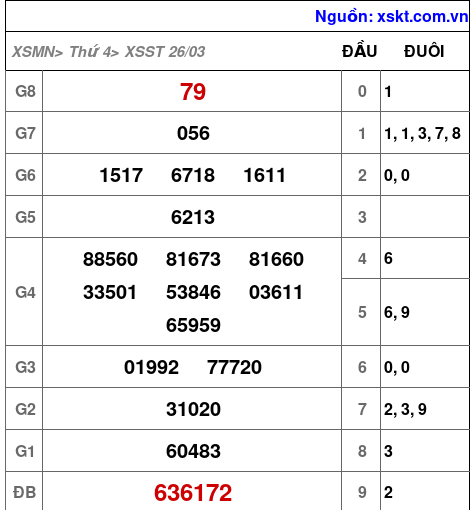 XSST ngày 26-3-2025