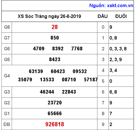 XSST ngày 26-6-2019 XSST ngày 26-6-2019