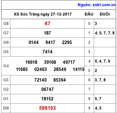 XSST ngày 27-12-2017 XSST ngày 27-12-2017