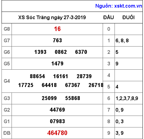 XSST ngày 27-3-2019 XSST ngày 27-3-2019