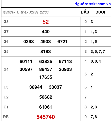 XSST ngày 27-3-2024