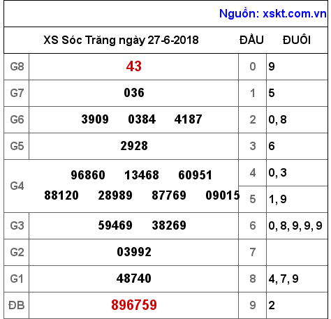 XSST ngày 27-6-2018 XSST ngày 27-6-2018