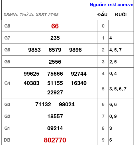 XSST ngày 27-8-2025