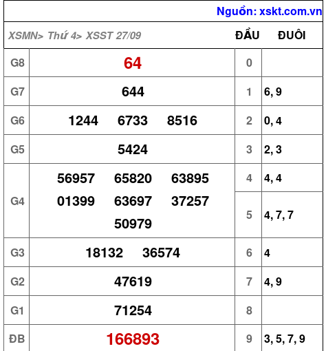 XSST ngày 27-9-2023