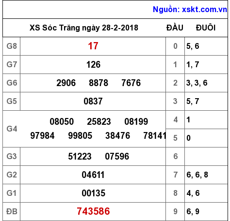 XSST ngày 28-2-2018 XSST ngày 28-2-2018