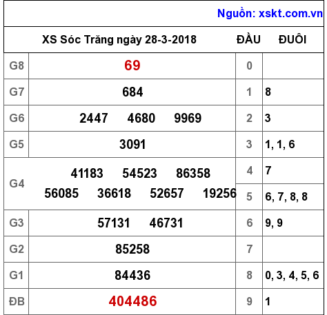 XSST ngày 28-3-2018 XSST ngày 28-3-2018