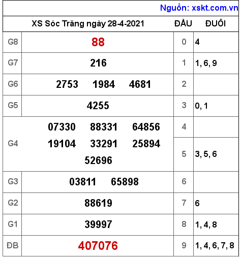 XSST ng?y 28-4-2021 XSST ng?y 28-4-2021