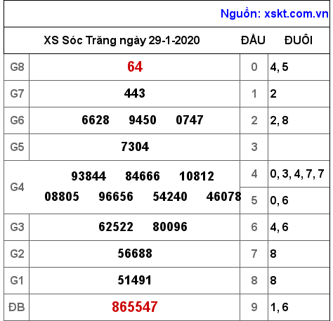 XSST ngày 29-1-2020 XSST ngày 29-1-2020