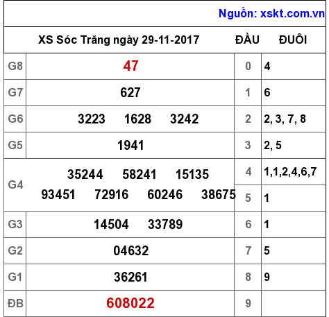 XSST ngày 29-11-2017 XSST ngày 29-11-2017