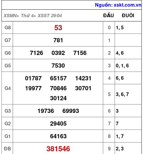 XSST ngày 29-4-2026
