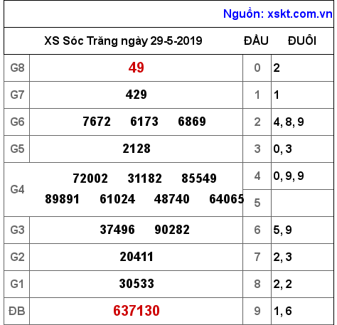 XSST ngày 29-5-2019 XSST ngày 29-5-2019