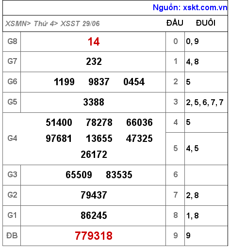 Kết quả XSST ngày 29-6-2022