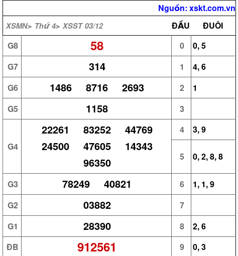 XSST ngày 3-12-2025