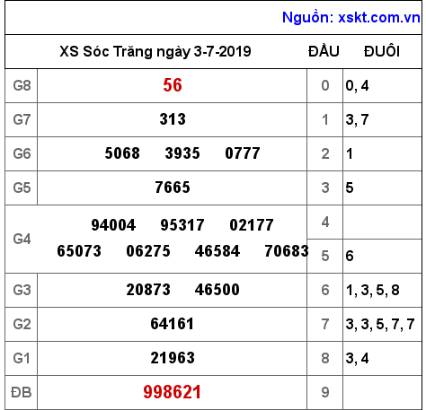 XSST ngày 3-7-2019 XSST ngày 3-7-2019