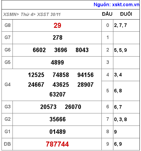 Kết quả XSST ngày 30-11-2022