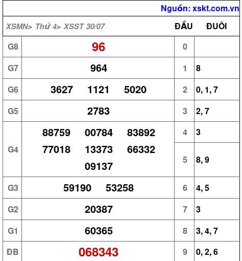XSST ngày 30-7-2025