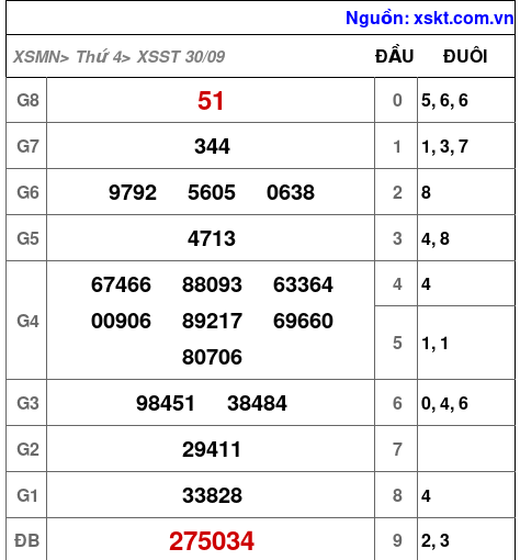 XSST ngày 30-9-2026 XSST ngày 30-9-2026