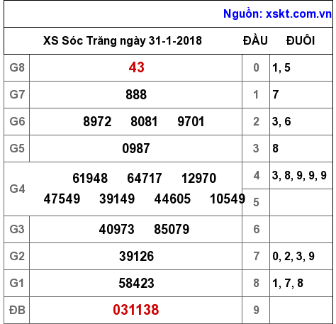 XSST ngày 31-1-2018 XSST ngày 31-1-2018