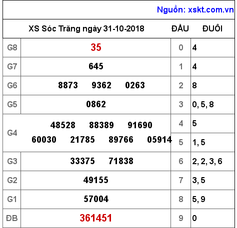 XSST ngày 31-10-2018 XSST ngày 31-10-2018