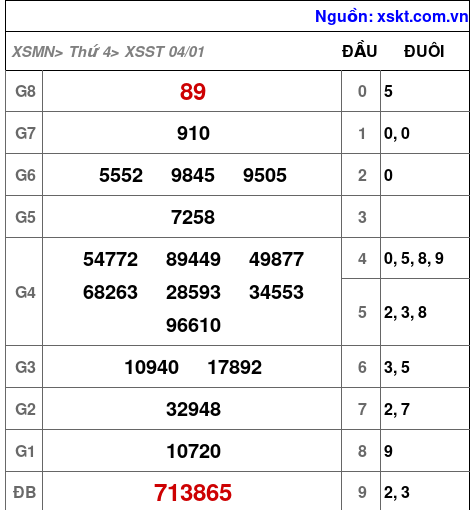 Kết quả XSST ngày 4-1-2023