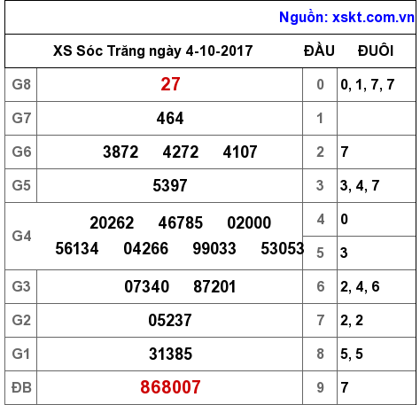 XSST ngày 4-10-2017 XSST ngày 4-10-2017