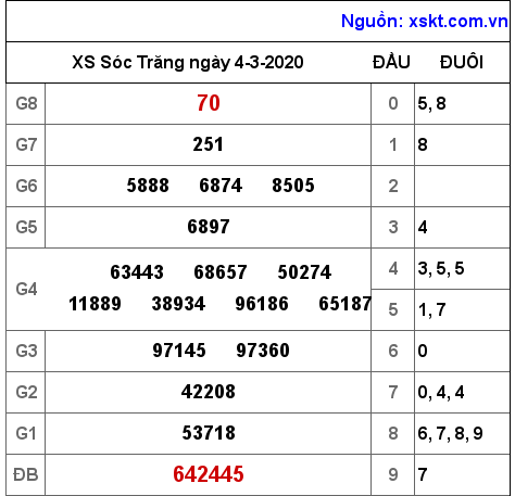 XSST ngày 4-3-2020