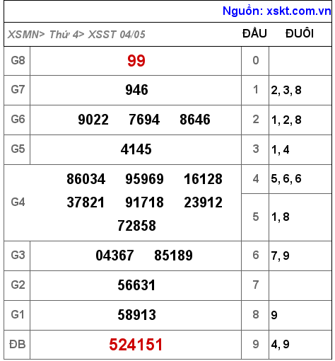 Kết quả XSST ngày 4-5-2022