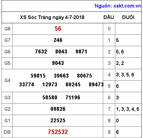 XSST ngày 4-7-2018