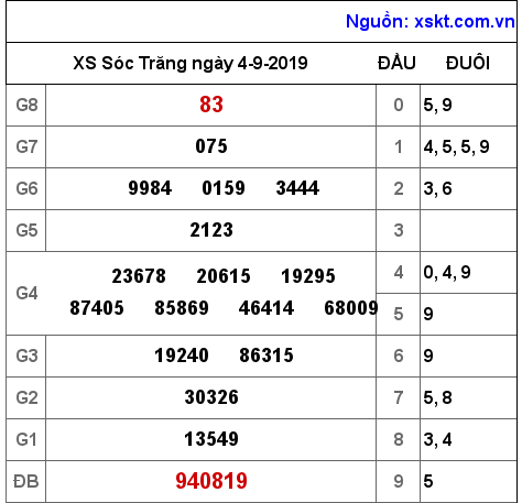 XSST ngày 4-9-2019
