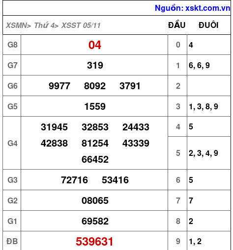 XSST ngày 5-11-2025