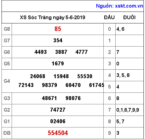 XSST ngày 5-6-2019